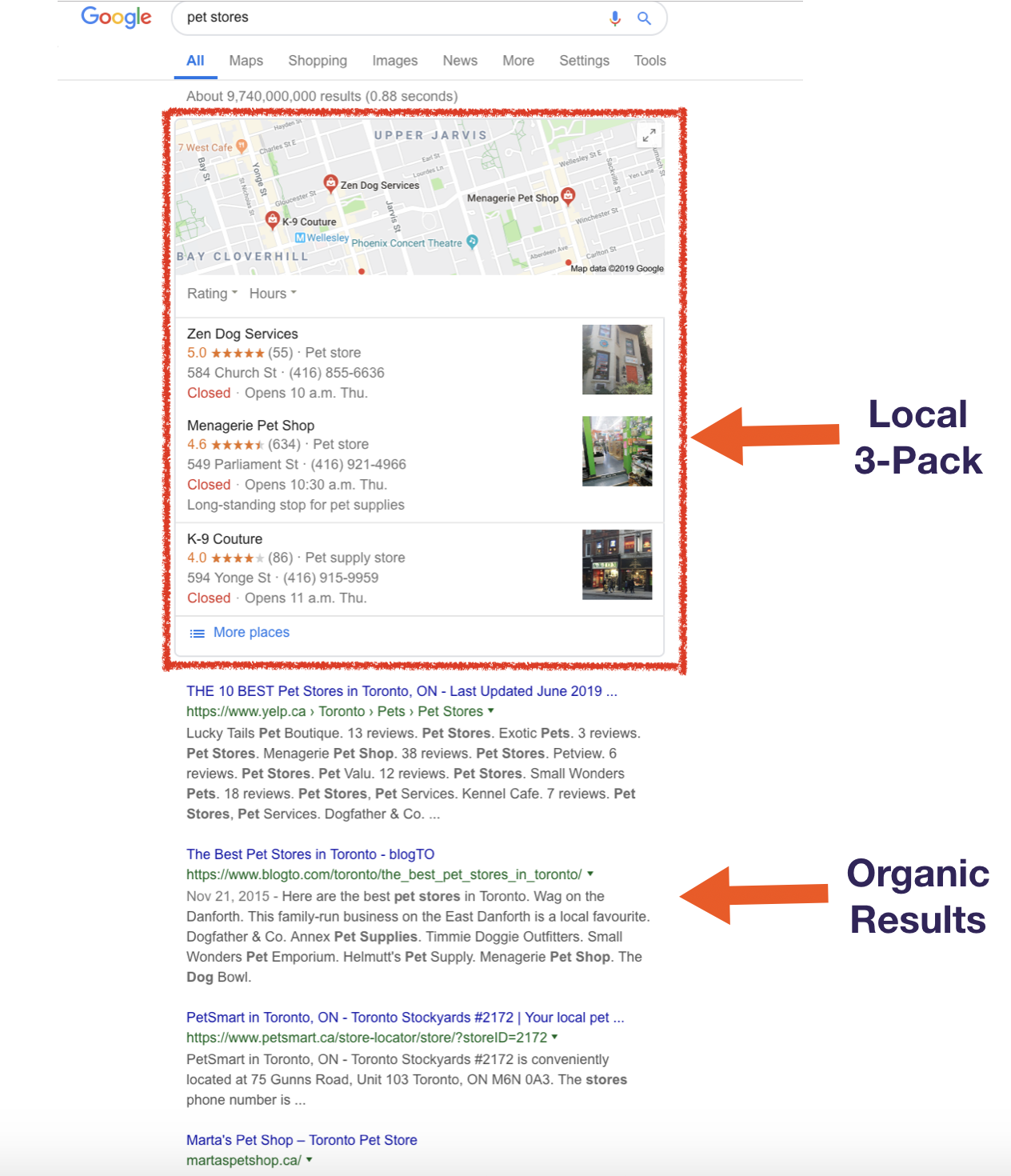 Example of how local pack of search results are organized compared to organic results. 