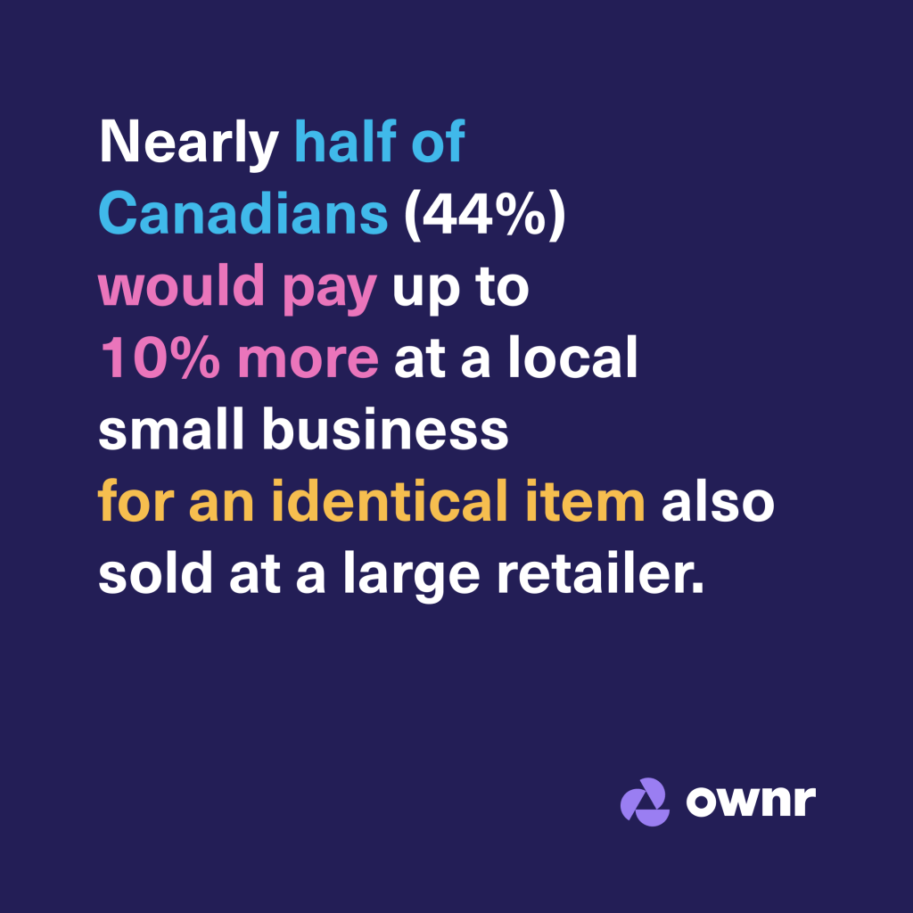 Nearly half of Canadians (44%) would pay up to 10% more at a local small business for an identical item also sold at a large retailer.