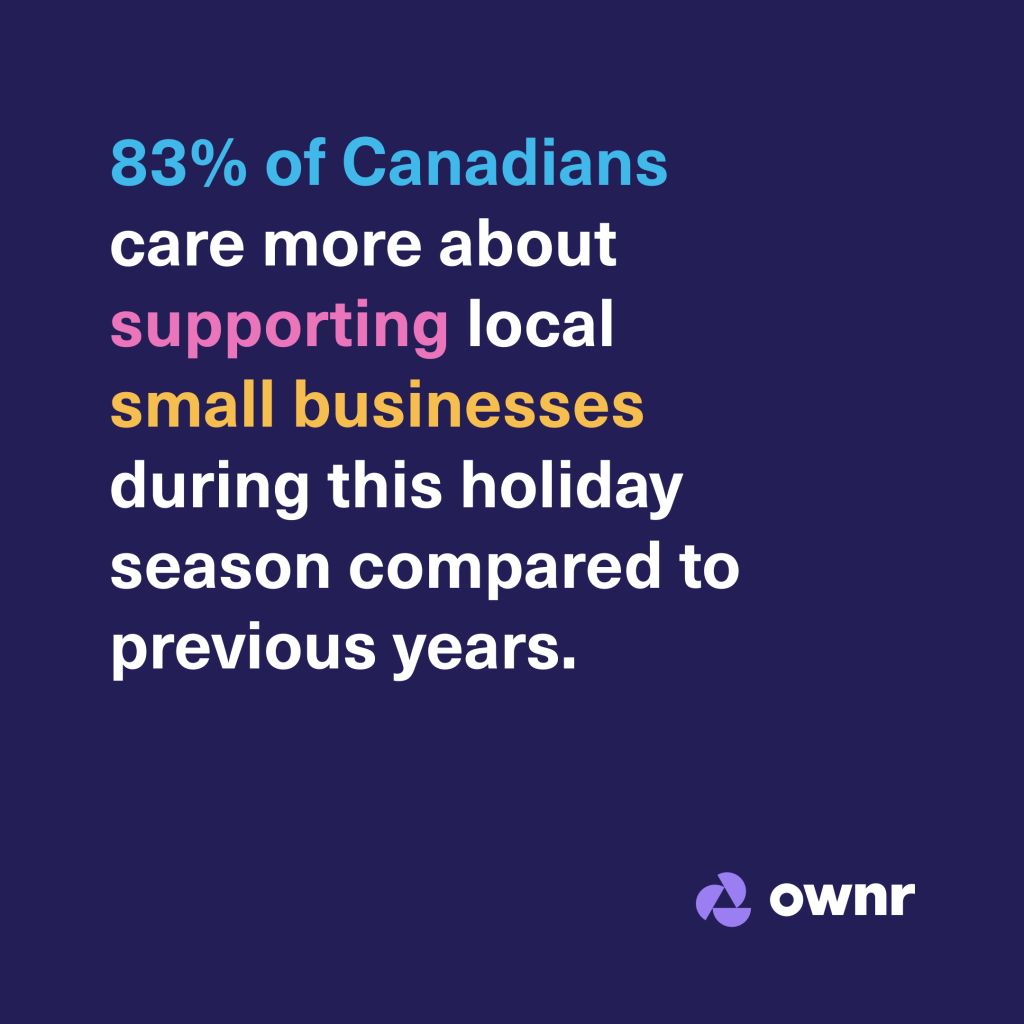 83% of Canadians care more about supporting local small businesses during this holiday season compared to previous years.